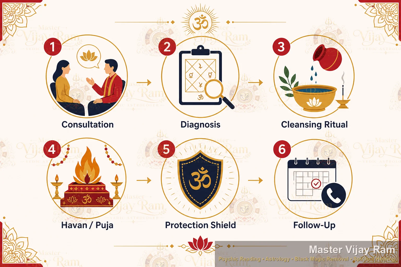 Infographic: 6-step black magic removal process by Astrologer Vijayram Guru — Scarborough & GTA Canada