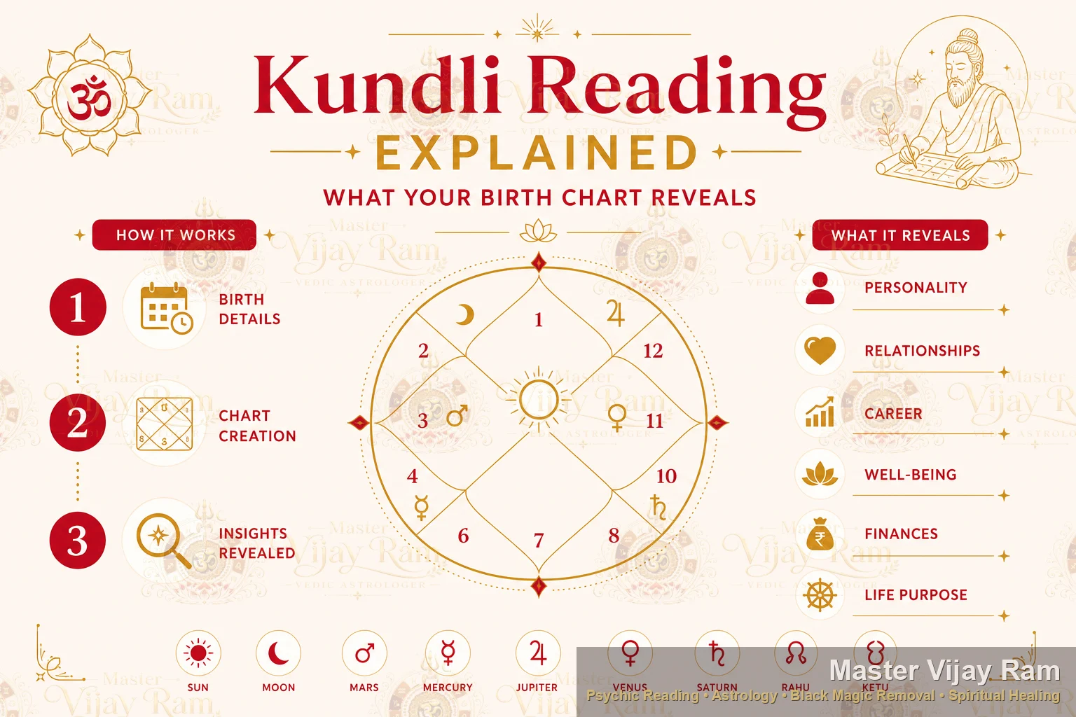 Infographic — Kundli Reading Explained: What Your Birth Chart Reveals